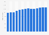 Branchenumsatz Allgemeine Gebäudereinigung in Schweden von 2011-2023