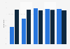 ADSL and DTT television access penetration in France in 2014, by household size