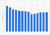 Branchenumsatz Einzelhandel mit Büchern in Slowenien von 2010-2022