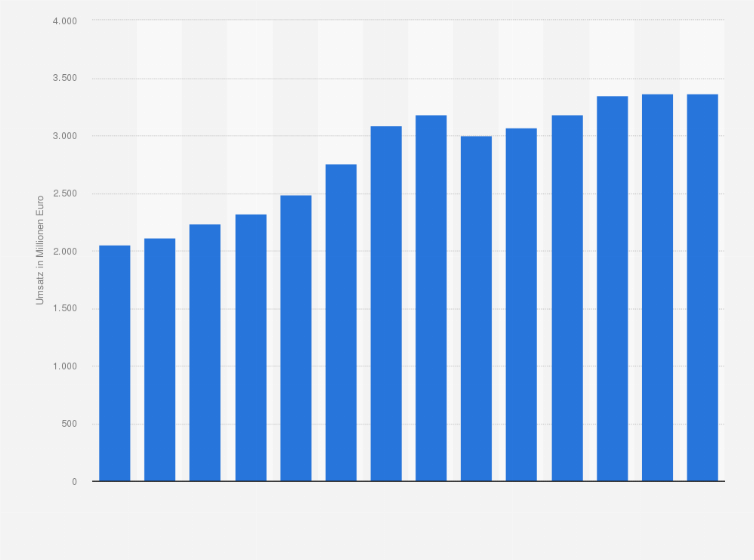 Statistik: Umsatz der Branche Güterbeförderung im Straßenverkehr in Slowenien von 2012 bis 2018 und Prognose bis zum Jahr 2025 (in Millionen Euro)