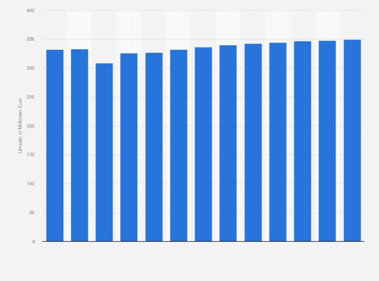 Statistik: Umsatz der Branche Wirtschaftsprüfung und Steuerberatung in Slowenien von 2010 bis 2015 und Prognose bis zum Jahr 2022 (in Millionen Euro)