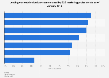 Leading B2B marketing content distribution channels 2015