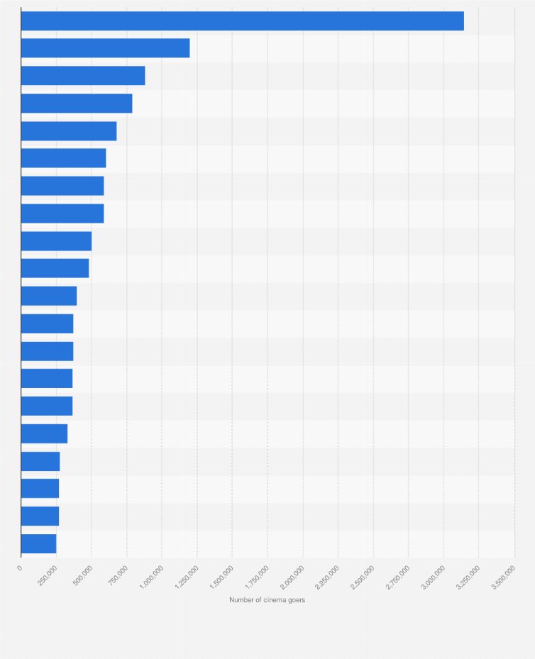 Arthouse Most Popular Films By Number Of Visitors Germany 19 Statista