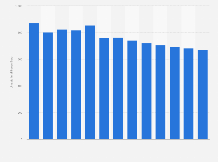 Statistik: Umsatz der Branche Veredlung von Textilien und Bekleidung im Vereinigten Königreich von 2010 bis 2015 und Prognose bis zum Jahr 2022 (in Millionen Euro)