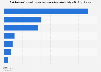 Cosmetic products market share in Italy 2017, by channel
