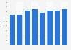 Cinema advertising expenditure in Sweden 2008-2015