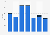 Coal import volume in Croatia 2008-2014