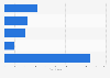 Sales volume of wearable devices in the UK Q1-Q3 2014