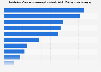 Cosmetics market share in Italy 2017, by product category