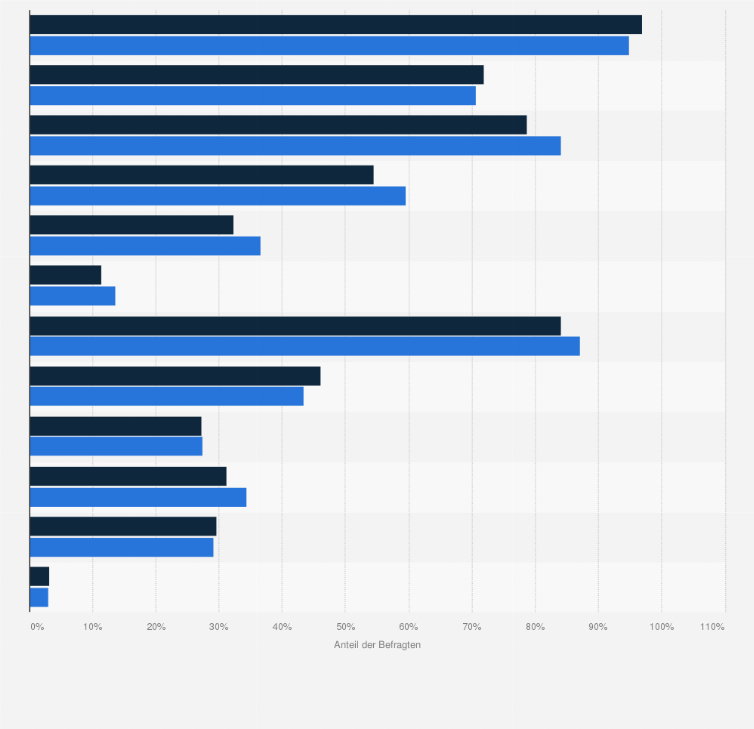 Statistik: Impfquoten bei ausgewählten Krankheiten in Deutschland nach Geschlecht im Jahr 2011