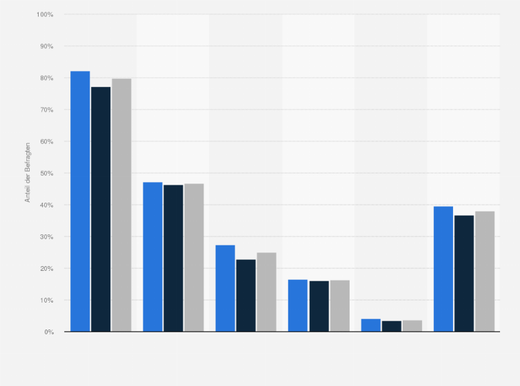 Statistik: Impfquote für Masern in Deutschland nach Geschlecht und Altersgruppe im Jahr 2011