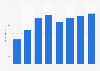 Digital advertising expenditure in Switzerland 2008-2015