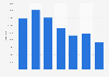 Crude petroleum import volume in Croatia 2008-2014