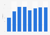 Digital share of advertising spending in Switzerland 2008-2015