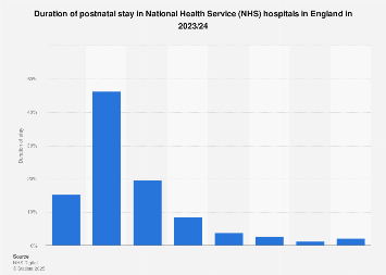Postnatal length of stay in hospitals in England 2016/17