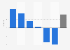 Advertising spending growth in Bulgaria in 2014, by medium