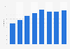 Digital share of advertising spending in Bulgaria 2008-2015