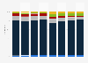 Advertising spending distribution in Bulgaria 2008-2015, by medium