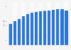Total number of stores of Zumiez worldwide from 2011 to 2017