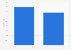 Online brand discovery through celebrity endorsements 2014, by gender