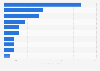 Zero hours contracts: employees by industry 2016