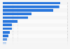 German Film Board funding in Germany 2017, by type of funding