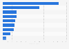 Zero hours contracts: employees by occupation UK 2016