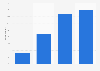 Video viewing via computer penetration in France in 2014, by education