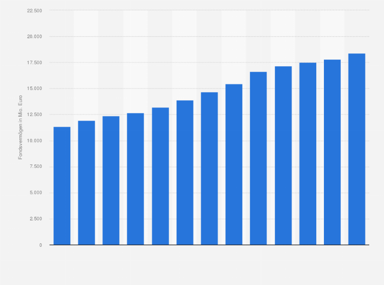 Statistik: Fondsvermögen des Immobilienfonds Deka-ImmobilienEuropa in den Jahren von 2011 bis 2023* (in Millionen Euro)