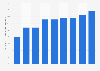 Anteil der mobilen YouTube-Nutzer an den Internetnutzern weltweit bis 2014