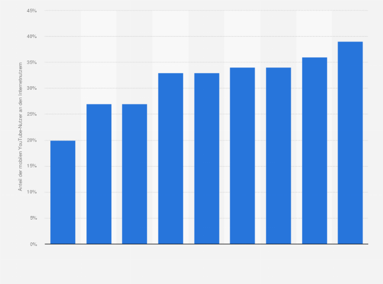 Statistik: Anteil der Internetnutzer, die via Smartphone auf YouTube zugreifen, weltweit vom 2. Quartal 2012 bis zum 3. Quartal 2014