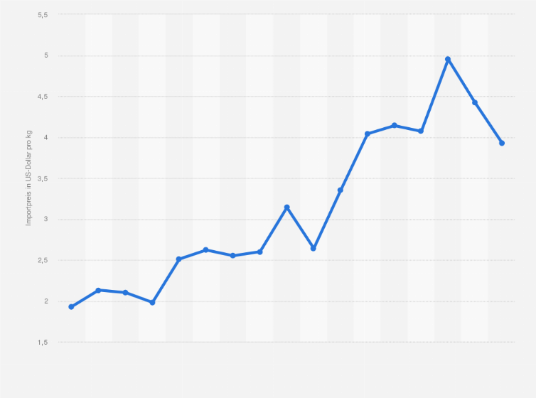 Statistik: Importpreis von Rindfleisch aus Australien/Neuseeland in den USA in den Jahren 2000 bis 2016 (in US-Dollar pro Kilogramm)