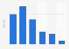 Video viewing on a computer in France in 2014, by age group