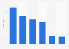 Sponsoring types of businesses in Germany 2013