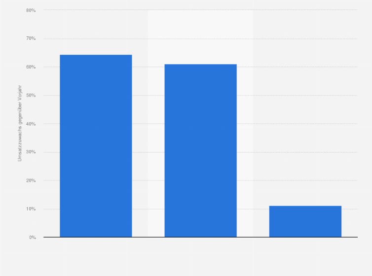 Statistik: Entwicklung der Umsätze mit mobiler Werbung nach Segmenten weltweit im Jahr 2016 im Vergleich zum Vorjahr