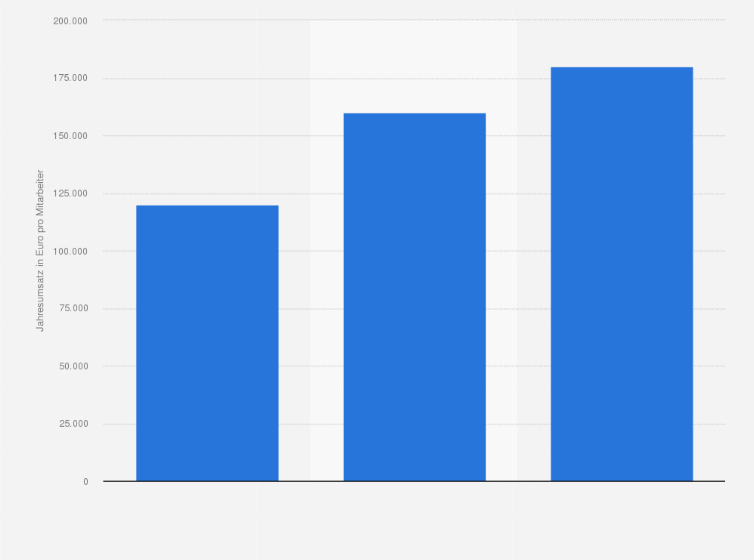 Statistik: Jahresumsatz pro Mitarbeiter im Spielwareneinzelhandel in Deutschland im Jahr 2013 (in Euro pro Mitarbeiter und pro Jahr)