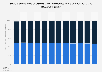 Accident and emergency attendances in England 2012/13-2017/18, by gender
