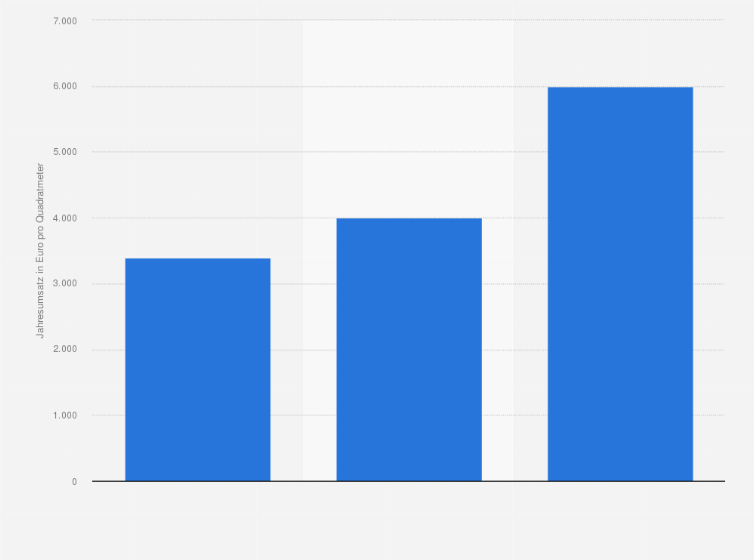 Statistik: Umsatz pro Quadratmeter im Schuheinzelhandel in Deutschland im Jahr 2013 (in Euro pro Quadratmeter Verkaufsfläche und pro Jahr)