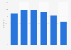 Penetration of mobile phones in France 2014, by age group