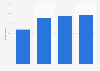 Penetration of mobile phones in France 2014, by educational background