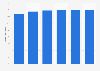 Pinterest: usage penetration in the U.S. 2017-2022