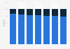 Pinterest: U.S. user distribution 2013-2019, by gender