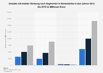 Umsätze mit mobiler Werbung nach Segmenten in Nordamerika bis 2015