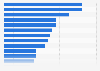 Success of online communication measures of B2B companies in Germany 2014