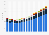 Value of non-life insurance sector in Bulgaria 2009-2025, by type
