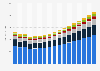 Value of non-life insurance sector in Croatia 2009-2025, by type