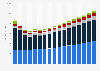Value of non-life insurance sector in Hungary 2009-2025, by type