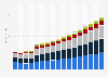 Value of non-life insurance sector in Estonia 2009-2025, by type
