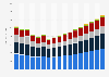 Value of non-life insurance sector in Ireland 2009-2025, by type