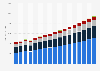Value of non-life insurance sector in Israel 2009-2025, by type